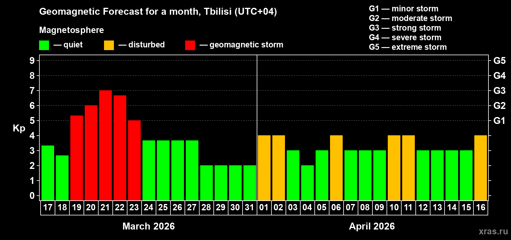 Forecast of the daily maximal value of geomagnetic index&nbsp;Kp for <b>1 month</b> (31 days) <b>from Mar 17, 2026 to Apr 16, 2026</b>