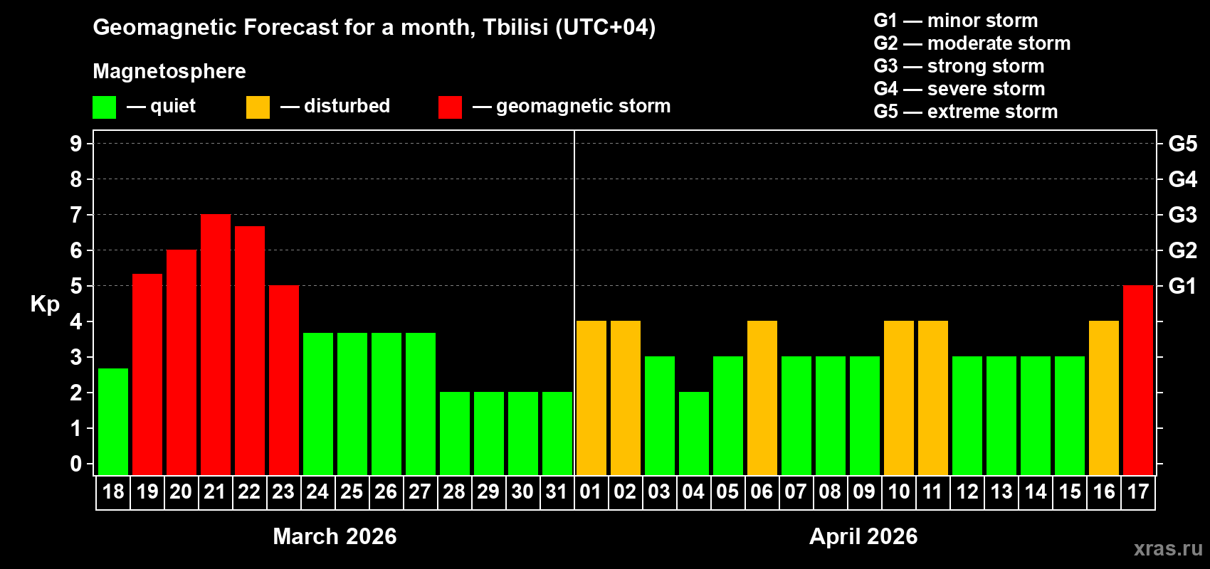Forecast of the daily maximal value of geomagnetic index&nbsp;Kp for <b>1 month</b> (31 days) <b>from Mar 18, 2026 to Apr 17, 2026</b>