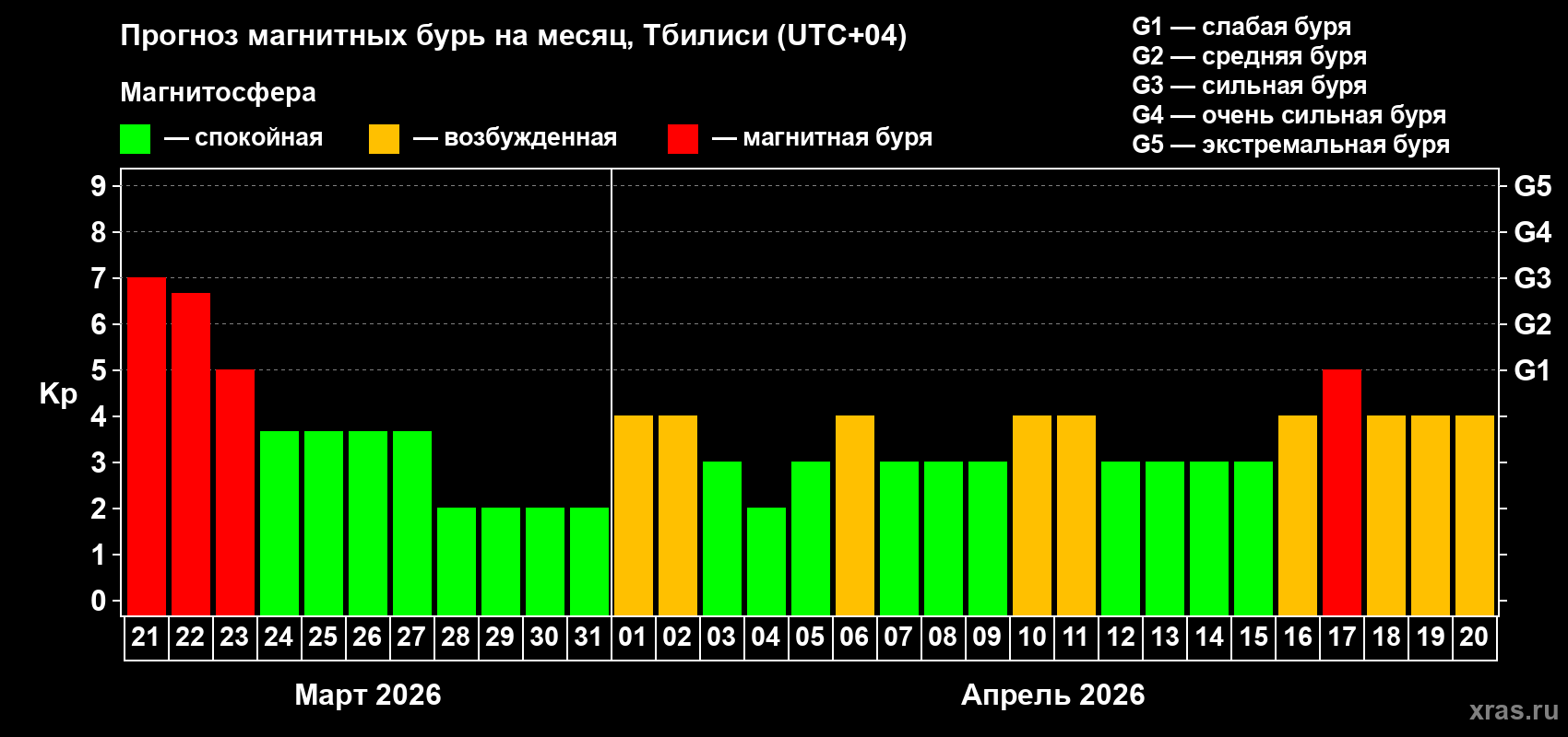Прогноз максимального суточного геомагнитного индекса&nbsp;Kp на <b>1 месяц</b> (31 день) <b>с 21 марта по 20 апреля 2026 г</b>