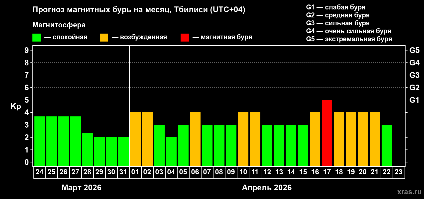 Прогноз максимального суточного геомагнитного индекса&nbsp;Kp на <b>1 месяц</b> (31 день) <b>с 24 марта по 23 апреля 2026 г</b>