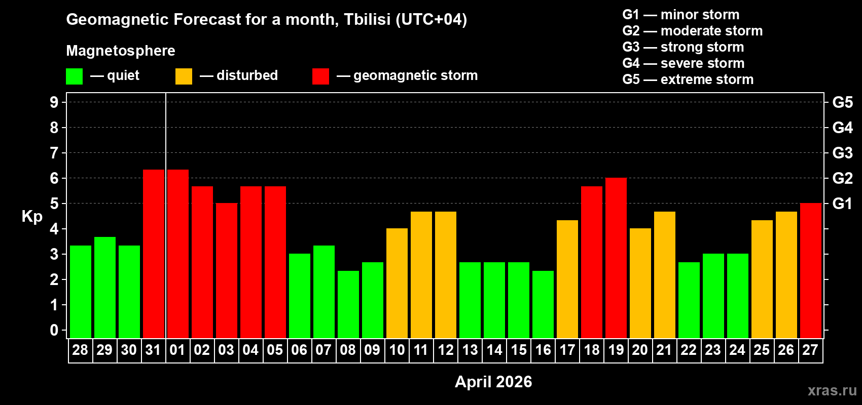 Forecast of the daily maximal value of geomagnetic index&nbsp;Kp for <b>1 month</b> (31 days) <b>from Mar 28, 2026 to Apr 27, 2026</b>