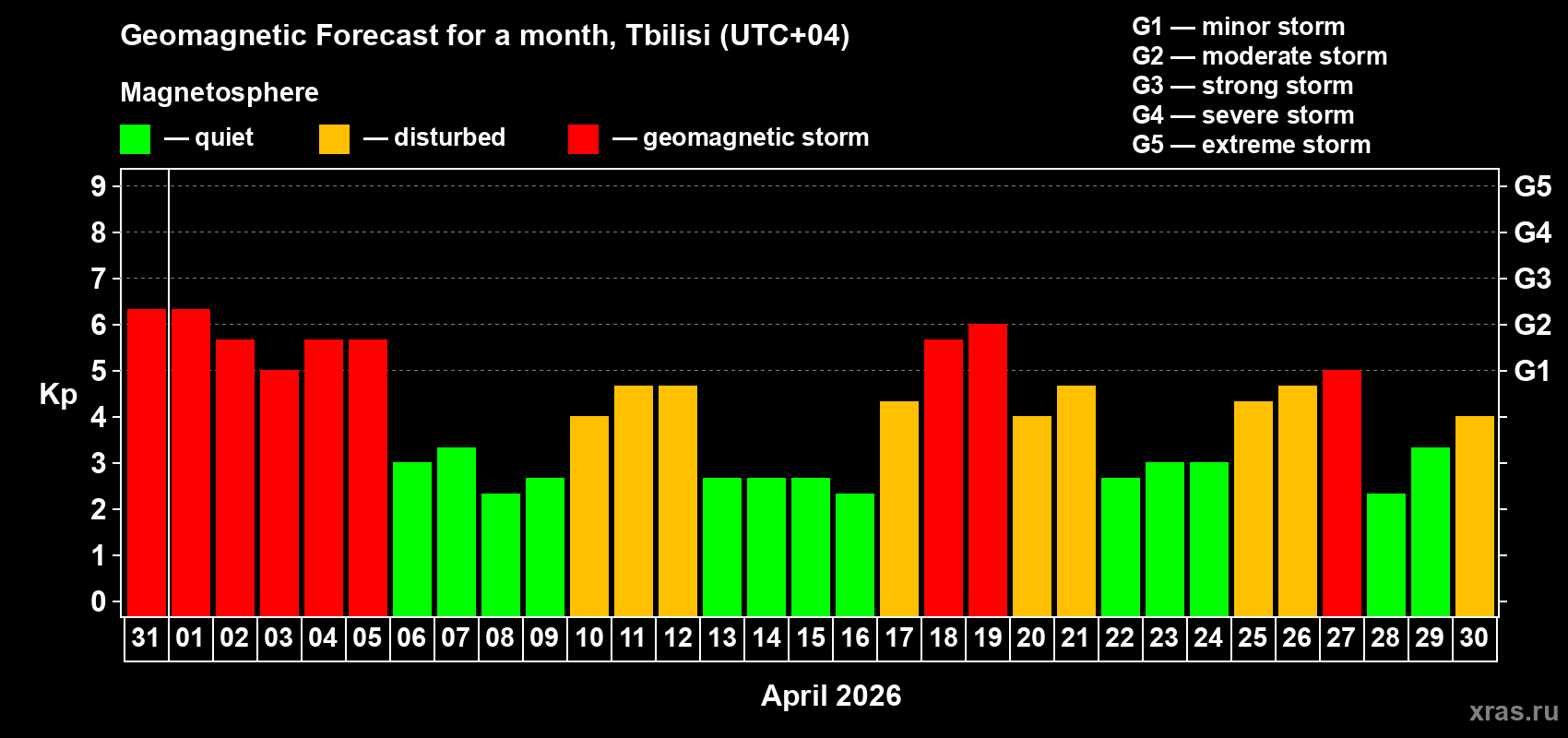 Forecast of the daily maximal value of geomagnetic index&nbsp;Kp for <b>1 month</b> (31 days) <b>from Mar 31, 2026 to Apr 30, 2026</b>