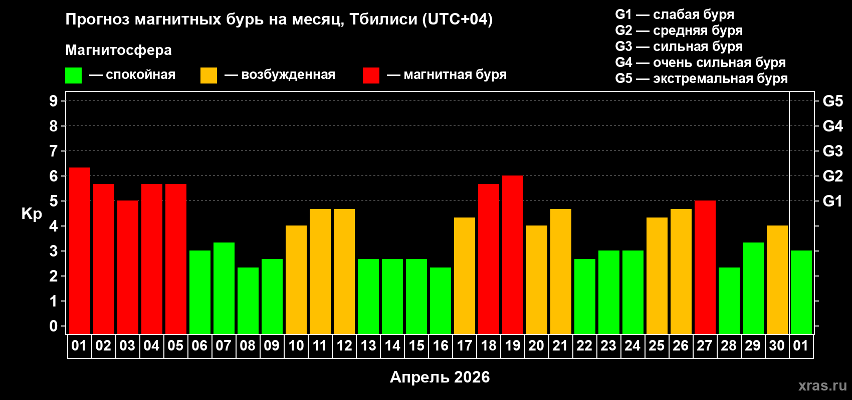 Прогноз максимального суточного геомагнитного индекса&nbsp;Kp на <b>1 месяц</b> (31 день) <b>с 01 апреля по 01 мая 2026 г</b>