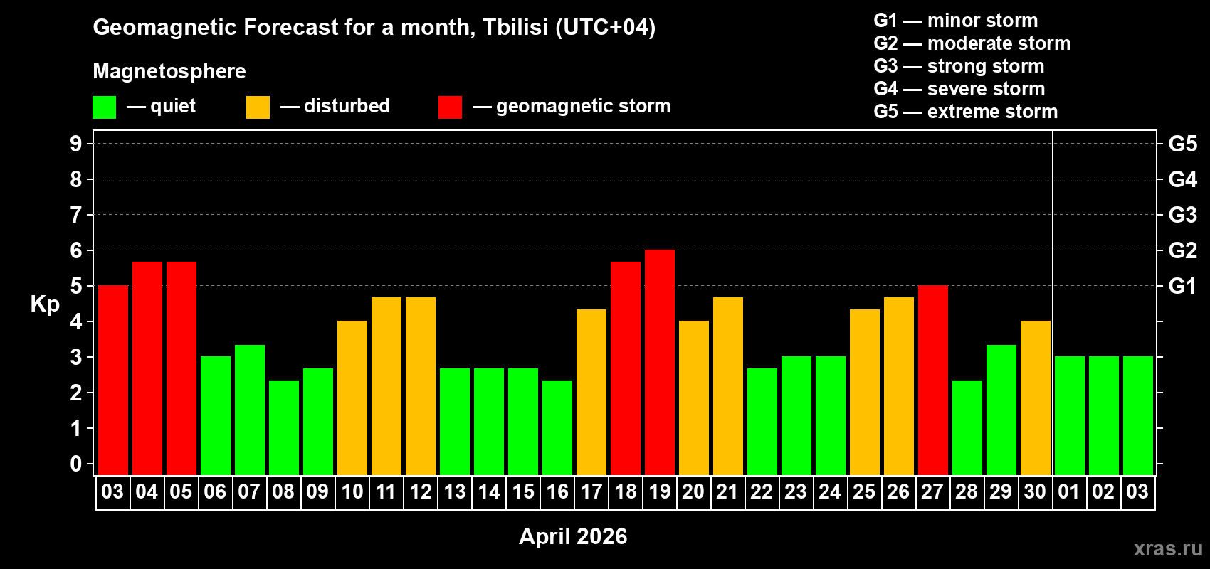 Forecast of the daily maximal value of geomagnetic index&nbsp;Kp for <b>1 month</b> (31 days) <b>from Apr 03, 2026 to May 03, 2026</b>