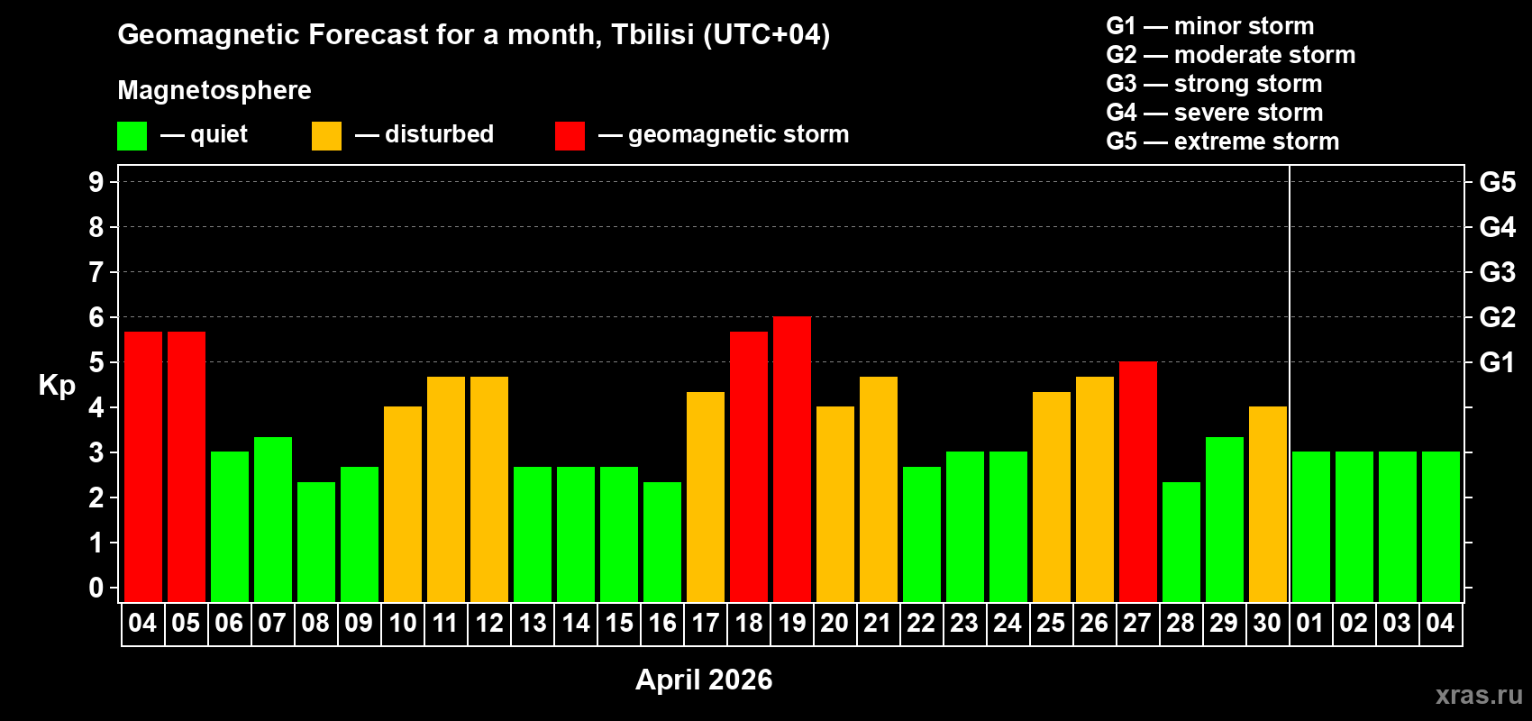 Forecast of the daily maximal value of geomagnetic index&nbsp;Kp for <b>1 month</b> (31 days) <b>from Apr 04, 2026 to May 04, 2026</b>
