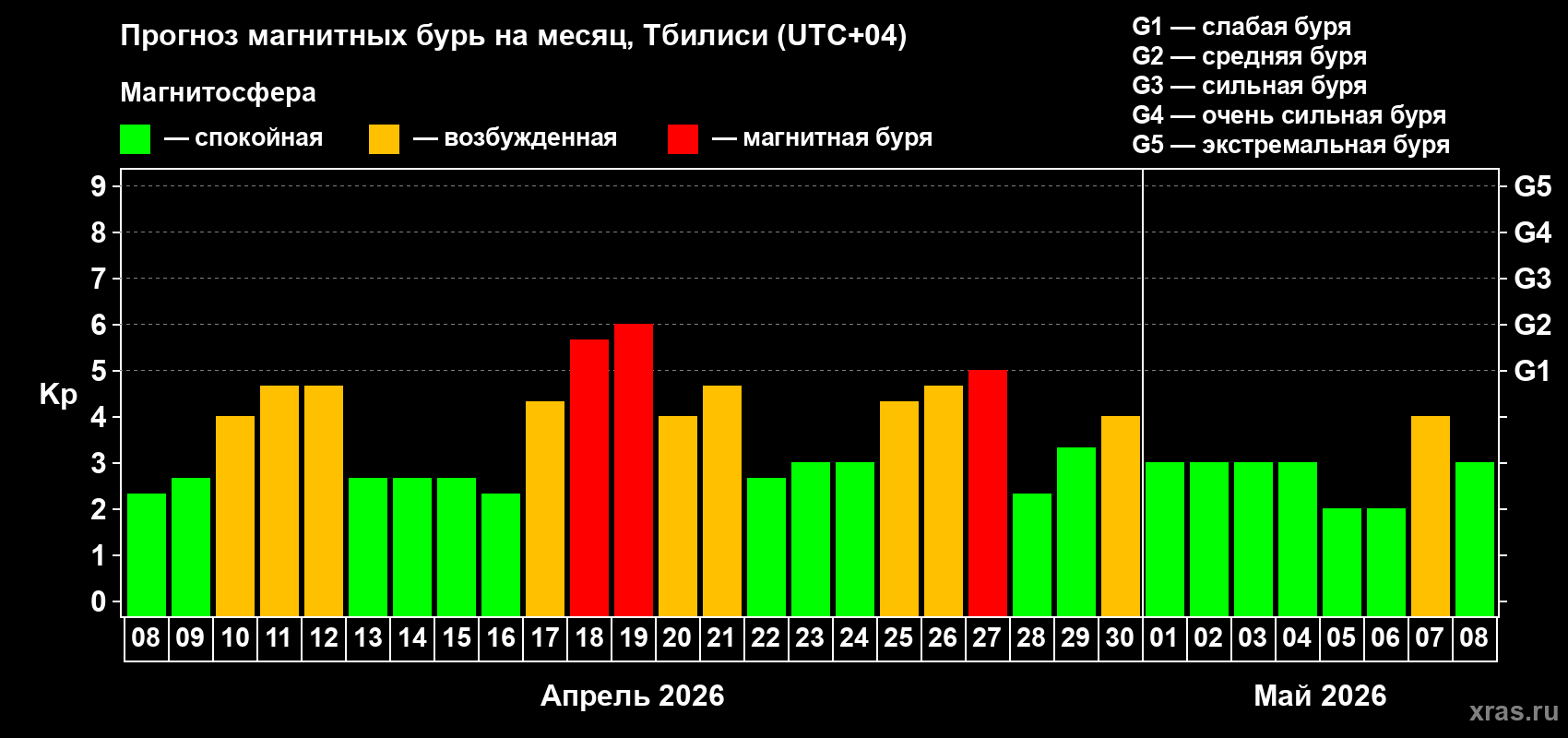 Прогноз максимального суточного геомагнитного индекса&nbsp;Kp на <b>1 месяц</b> (31 день) <b>с 08 апреля по 08 мая 2026 г</b>