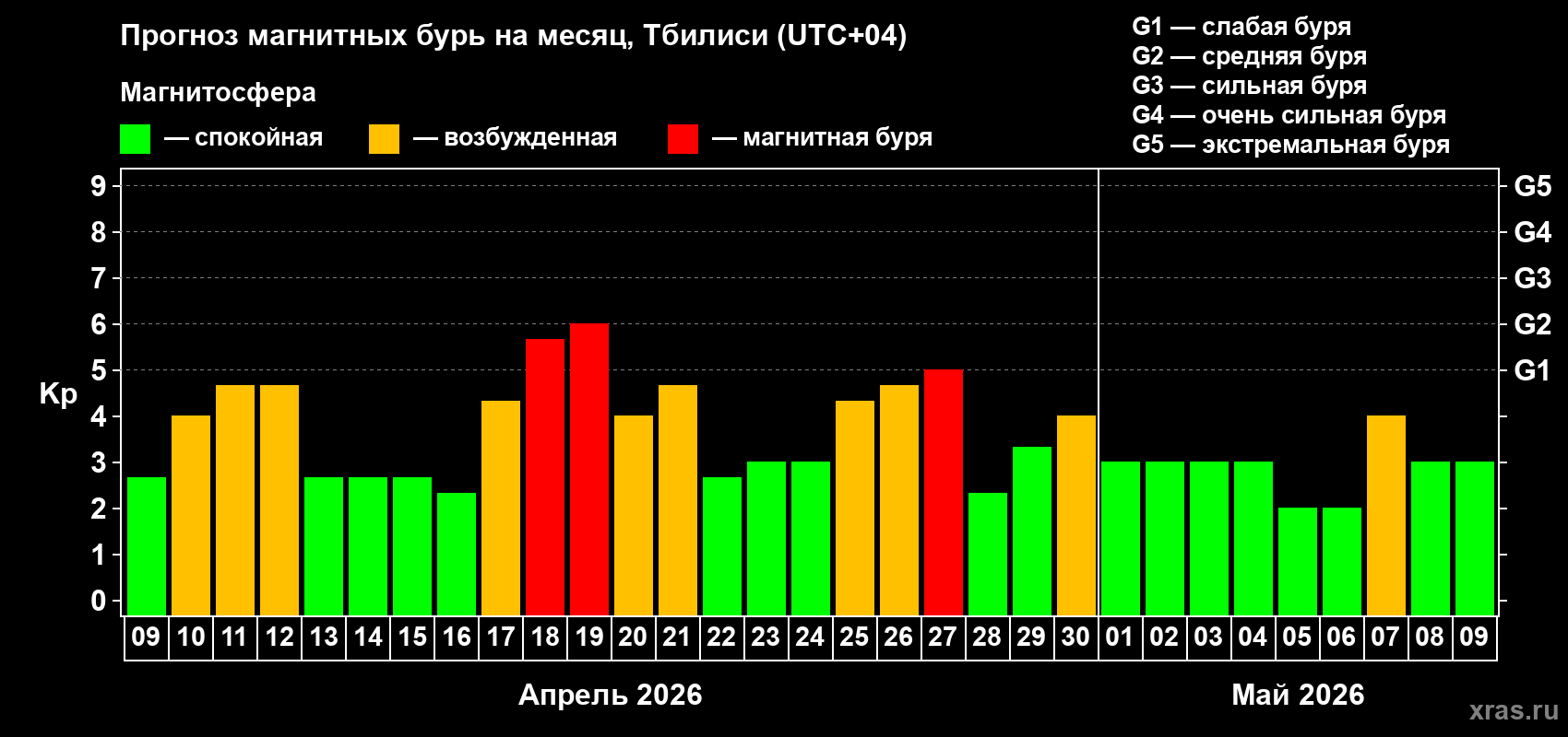 Прогноз максимального суточного геомагнитного индекса&nbsp;Kp на <b>1 месяц</b> (31 день) <b>с 09 апреля по 09 мая 2026 г</b>