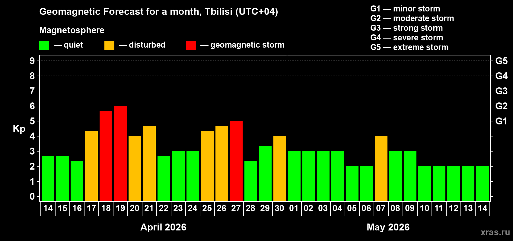 Forecast of the daily maximal value of geomagnetic index&nbsp;Kp for <b>1 month</b> (31 days) <b>from Apr 14, 2026 to May 14, 2026</b>