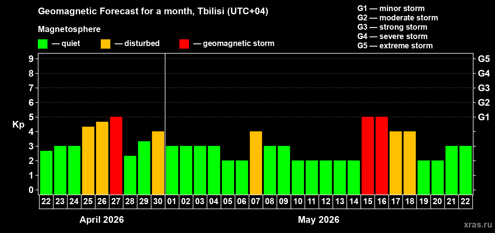 Forecast of the daily maximal value of geomagnetic index&nbsp;Kp for <b>1 month</b> (31 days) <b>from Apr 22, 2026 to May 22, 2026</b>