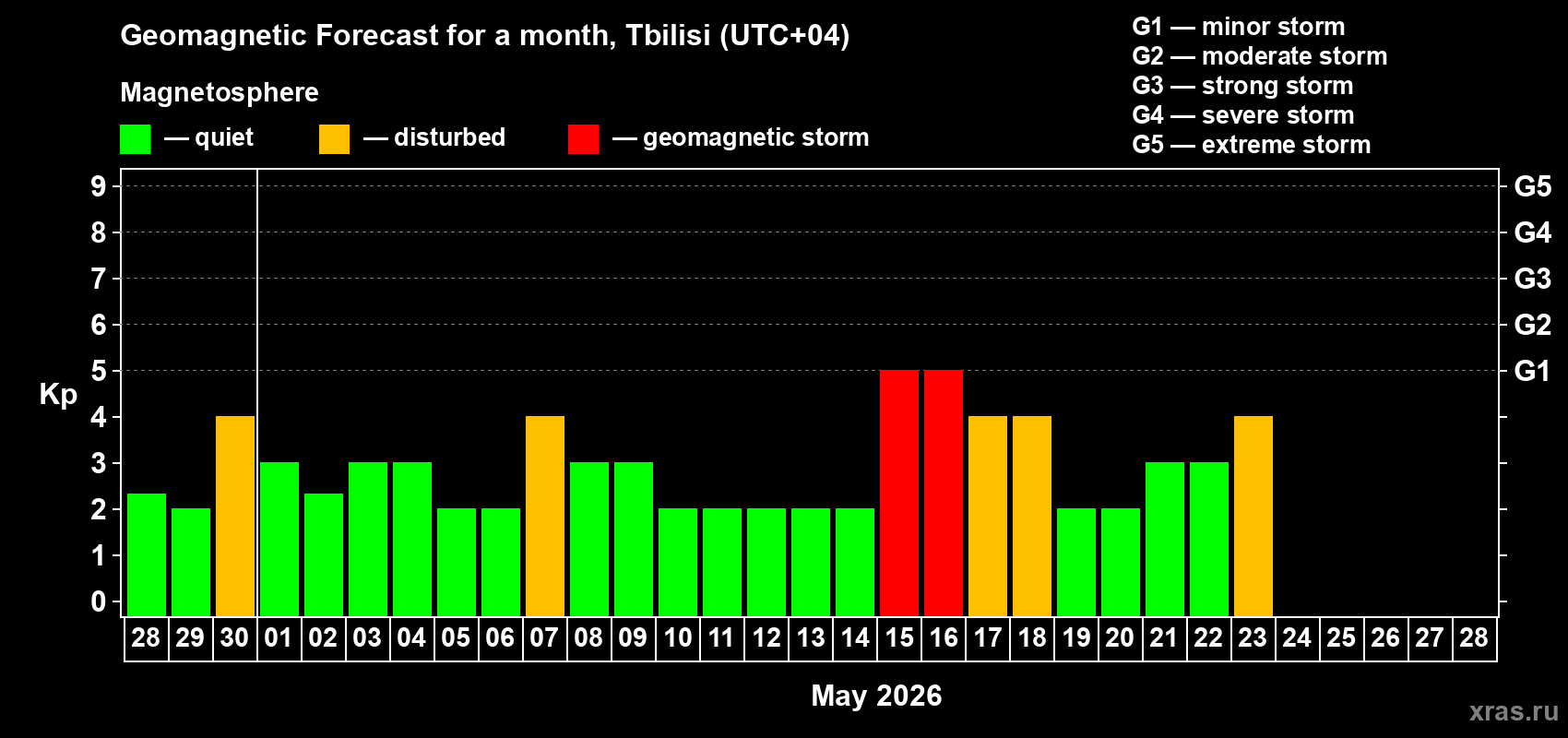 Forecast of the daily maximal value of geomagnetic index&nbsp;Kp for <b>1 month</b> (31 days) <b>from Apr 28, 2026 to May 28, 2026</b>
