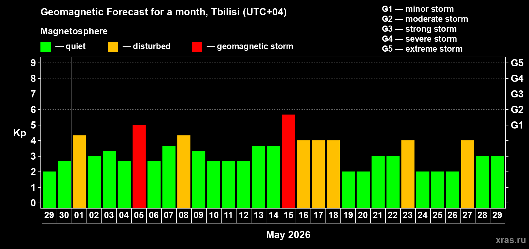 Forecast of the daily maximal value of geomagnetic index&nbsp;Kp for <b>1 month</b> (31 days) <b>from Apr 29, 2026 to May 29, 2026</b>