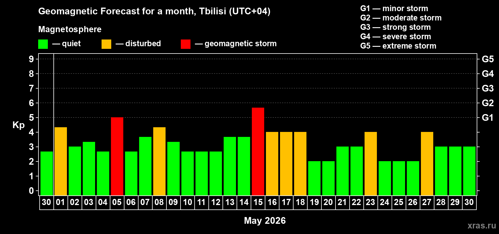 Forecast of the daily maximal value of geomagnetic index Kp for <b>1 month</b> (31 days) <b>from Apr 30, 2026 to May 30, 2026</b>