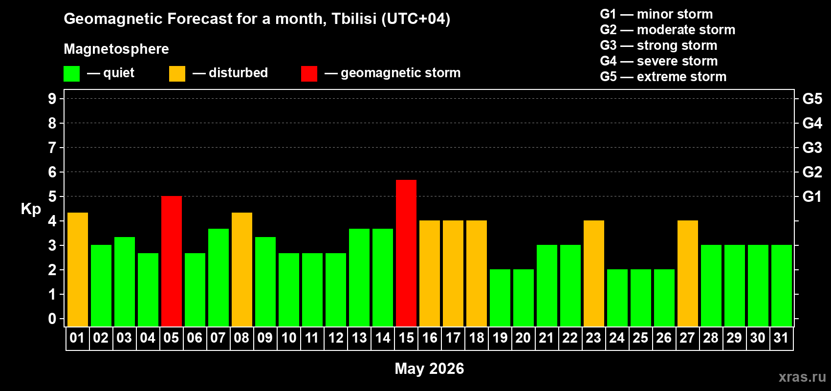 Forecast of the daily maximal value of geomagnetic index Kp for <b>1 month</b> (31 days) <b>from May 01, 2026 to May 31, 2026</b>