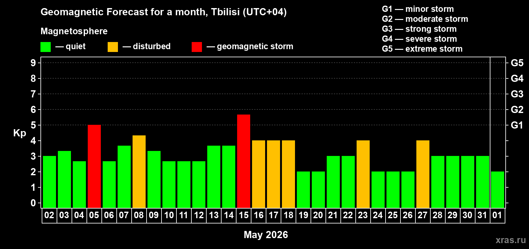 Forecast of the daily maximal value of geomagnetic index Kp for <b>1 month</b> (31 days) <b>from May 02, 2026 to Jun 01, 2026</b>