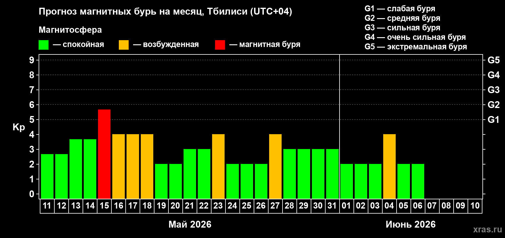 Прогноз максимального суточного геомагнитного индекса&nbsp;Kp на <b>1 месяц</b> (31 день) <b>с 11 мая по 10 июня 2026 г</b>
