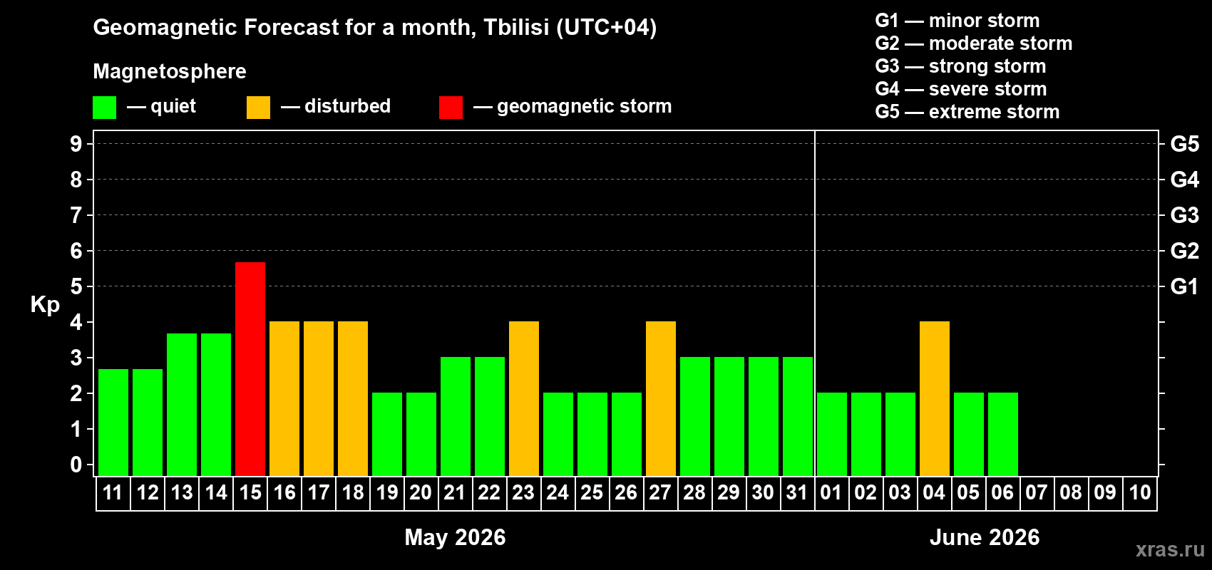Forecast of the daily maximal value of geomagnetic index&nbsp;Kp for <b>1 month</b> (31 days) <b>from May 11, 2026 to Jun 10, 2026</b>