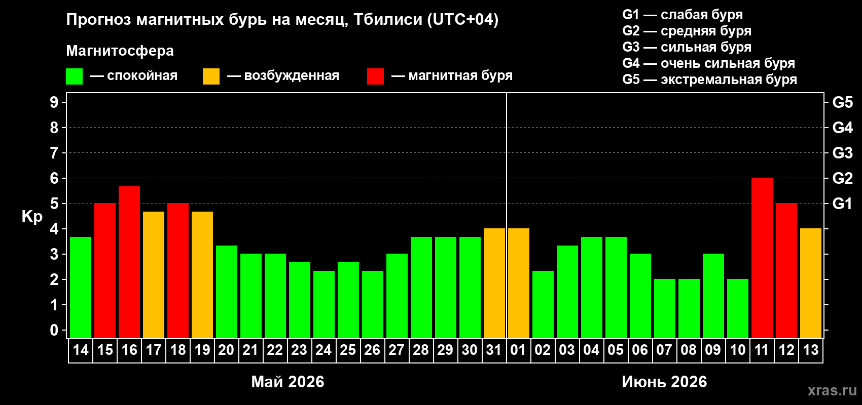 Прогноз максимального суточного геомагнитного индекса Kp на <b>1 месяц</b> (31 день) <b>с 14 мая по 13 июня 2026 г</b>