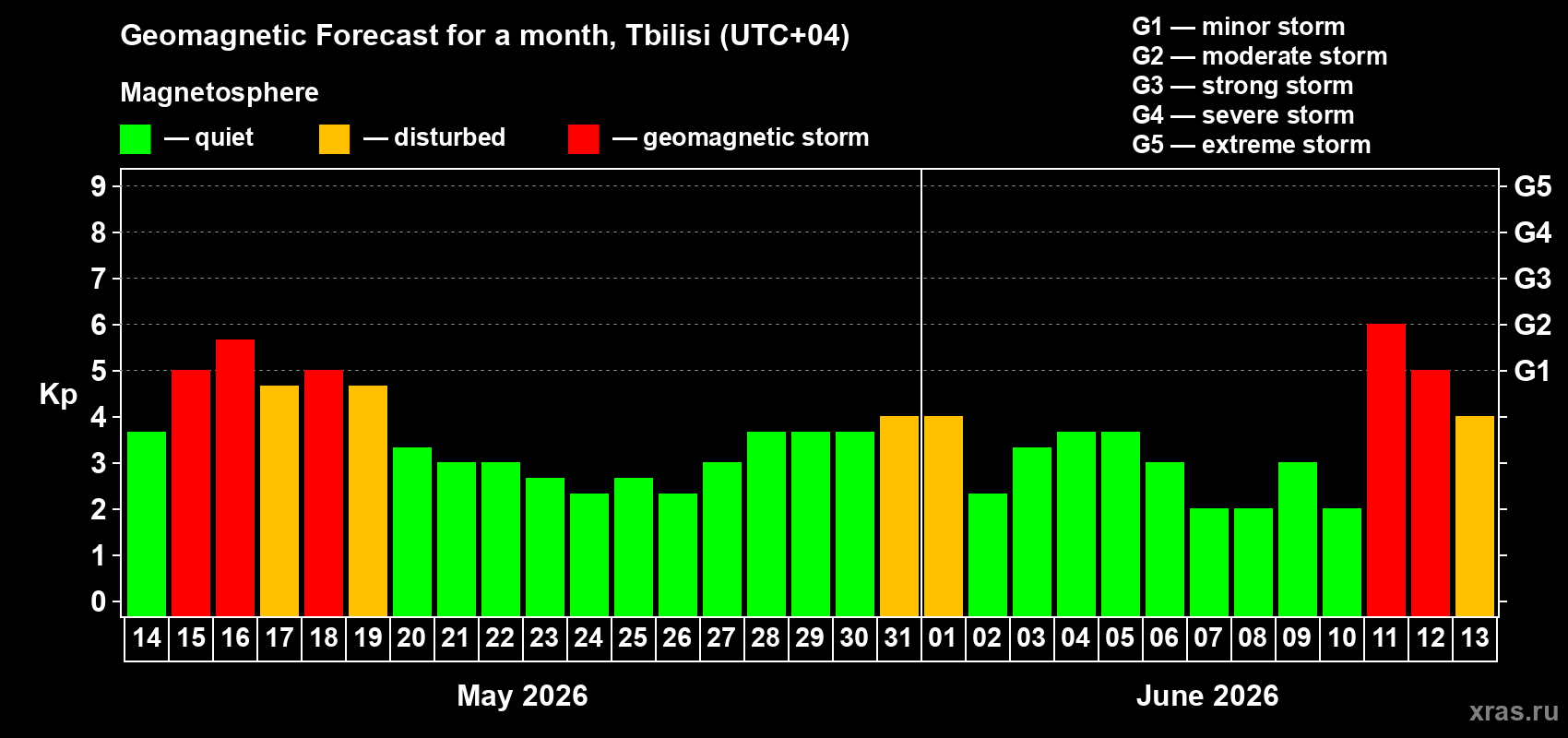Forecast of the daily maximal value of geomagnetic index&nbsp;Kp for <b>1 month</b> (31 days) <b>from May 14, 2026 to Jun 13, 2026</b>