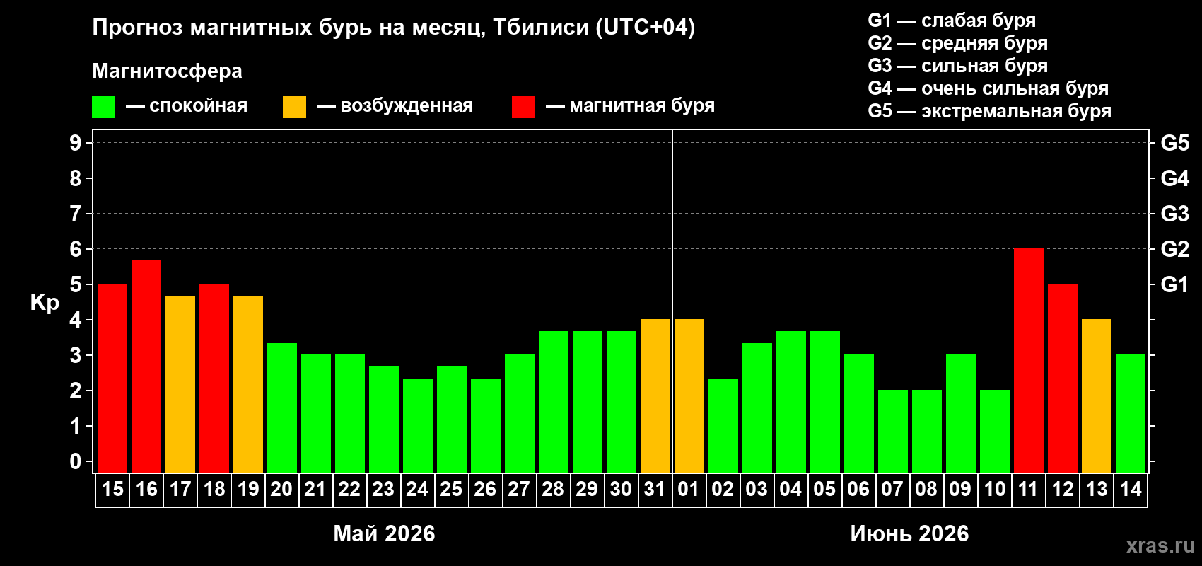 Прогноз максимального суточного геомагнитного индекса Kp на <b>1 месяц</b> (31 день) <b>с 15 мая по 14 июня 2026 г</b>