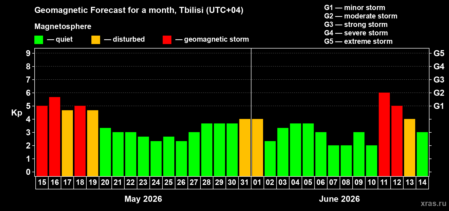 Forecast of the daily maximal value of geomagnetic index&nbsp;Kp for <b>1 month</b> (31 days) <b>from May 15, 2026 to Jun 14, 2026</b>