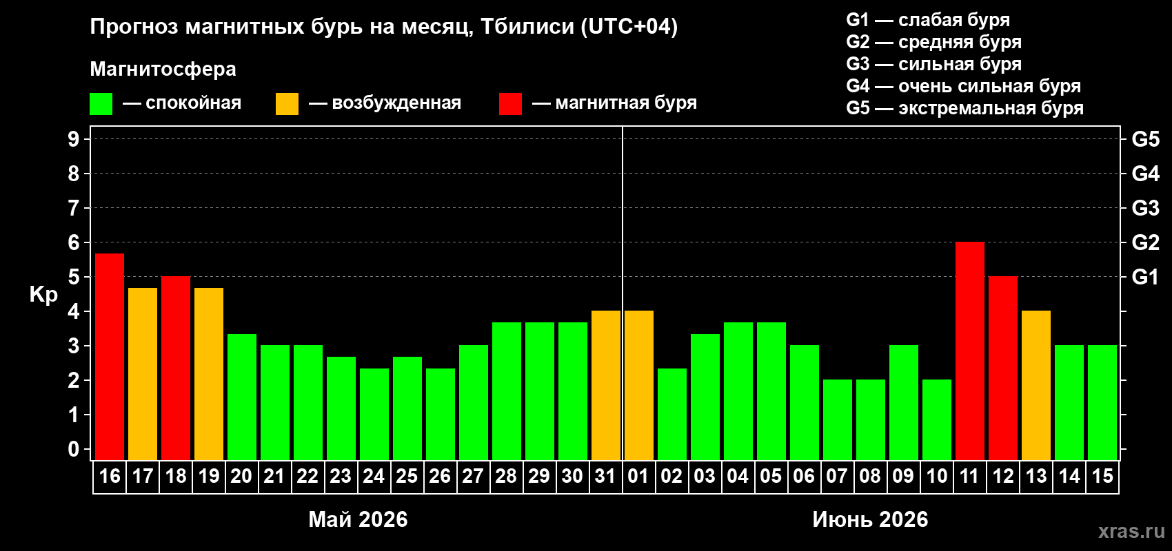 Прогноз максимального суточного геомагнитного индекса Kp на <b>1 месяц</b> (31 день) <b>с 16 мая по 15 июня 2026 г</b>