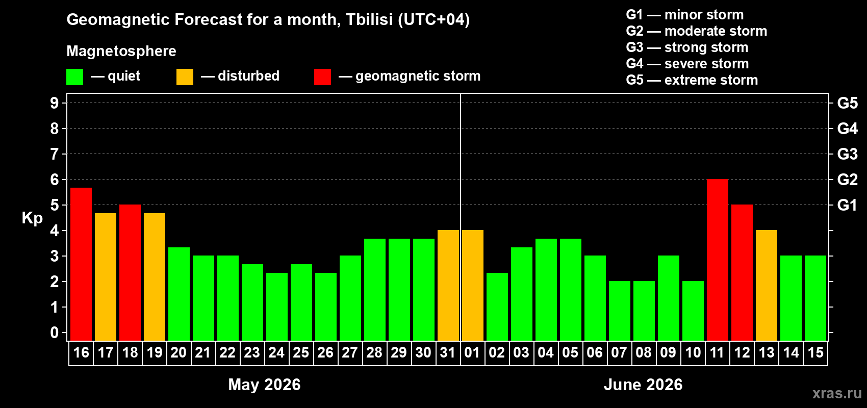 Forecast of the daily maximal value of geomagnetic index&nbsp;Kp for <b>1 month</b> (31 days) <b>from May 16, 2026 to Jun 15, 2026</b>