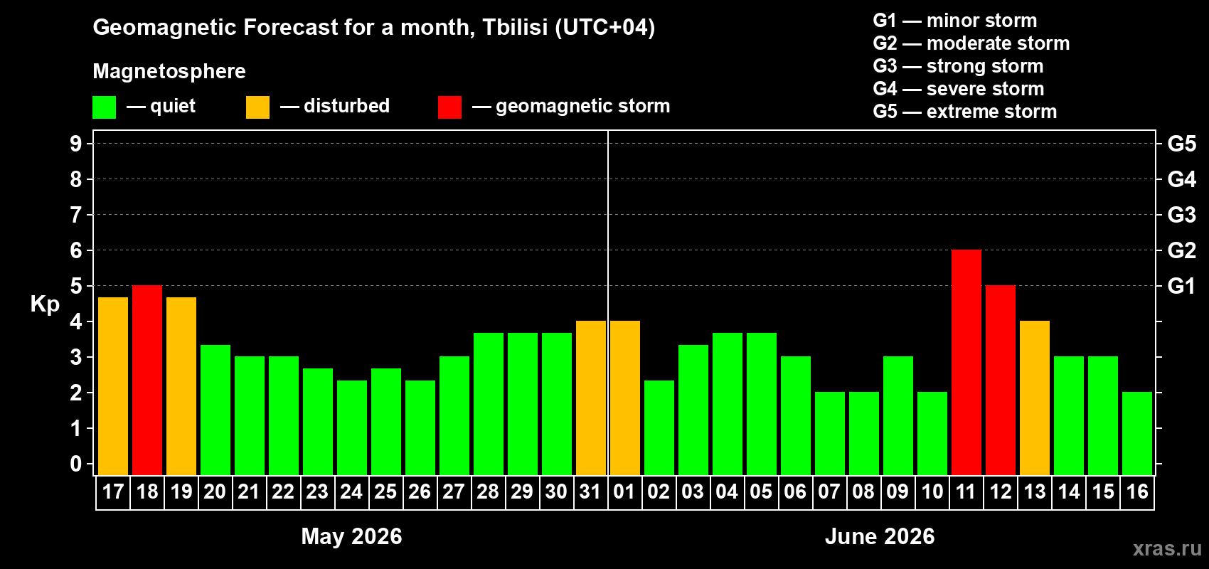 Forecast of the daily maximal value of geomagnetic index&nbsp;Kp for <b>1 month</b> (31 days) <b>from May 17, 2026 to Jun 16, 2026</b>