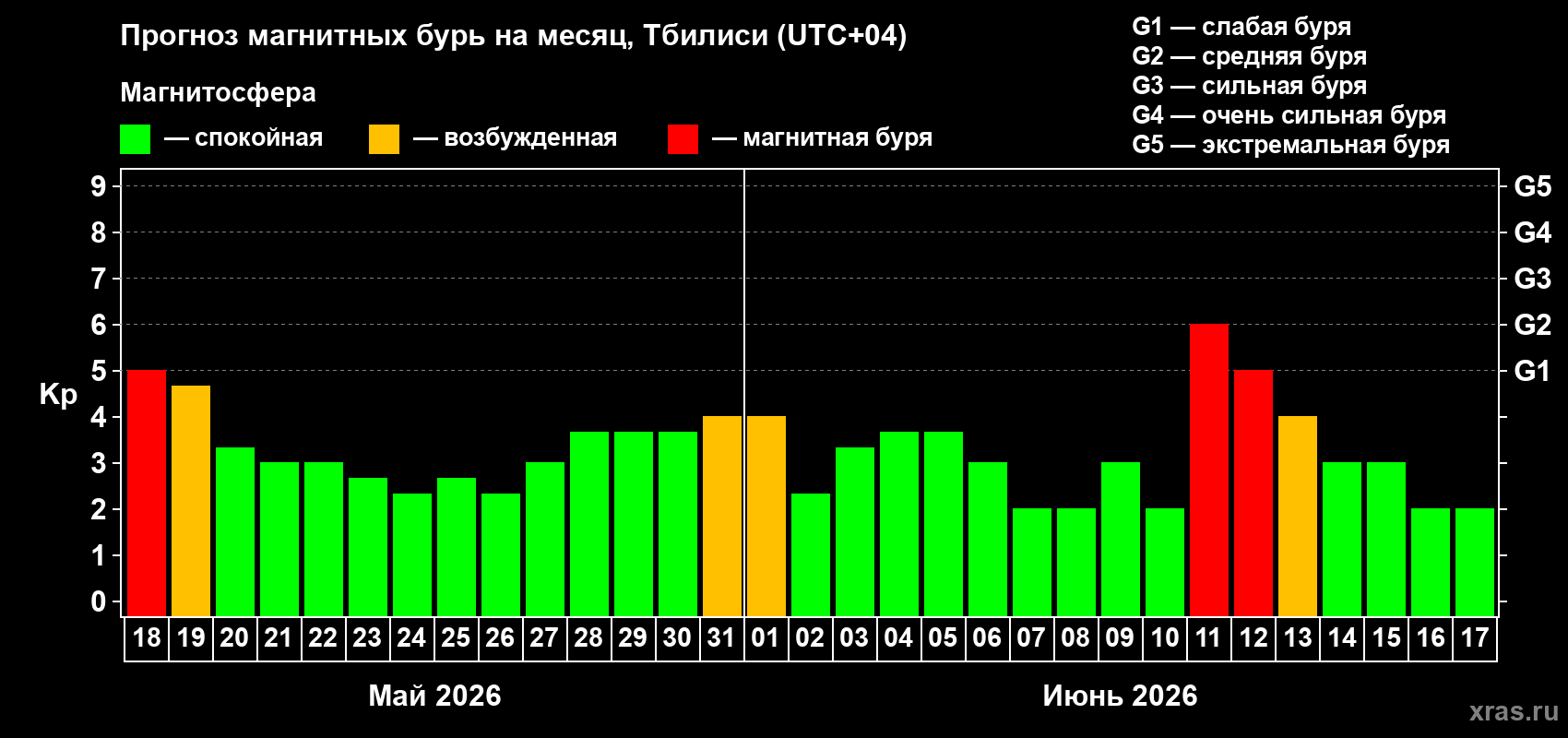 Прогноз максимального суточного геомагнитного индекса Kp на <b>1 месяц</b> (31 день) <b>с 18 мая по 17 июня 2026 г</b>