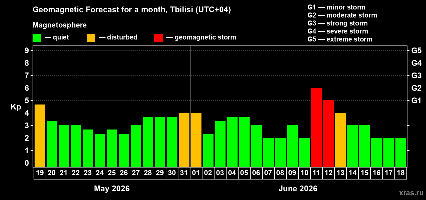Forecast of the daily maximal value of geomagnetic index&nbsp;Kp for <b>1 month</b> (31 days) <b>from May 19, 2026 to Jun 18, 2026</b>