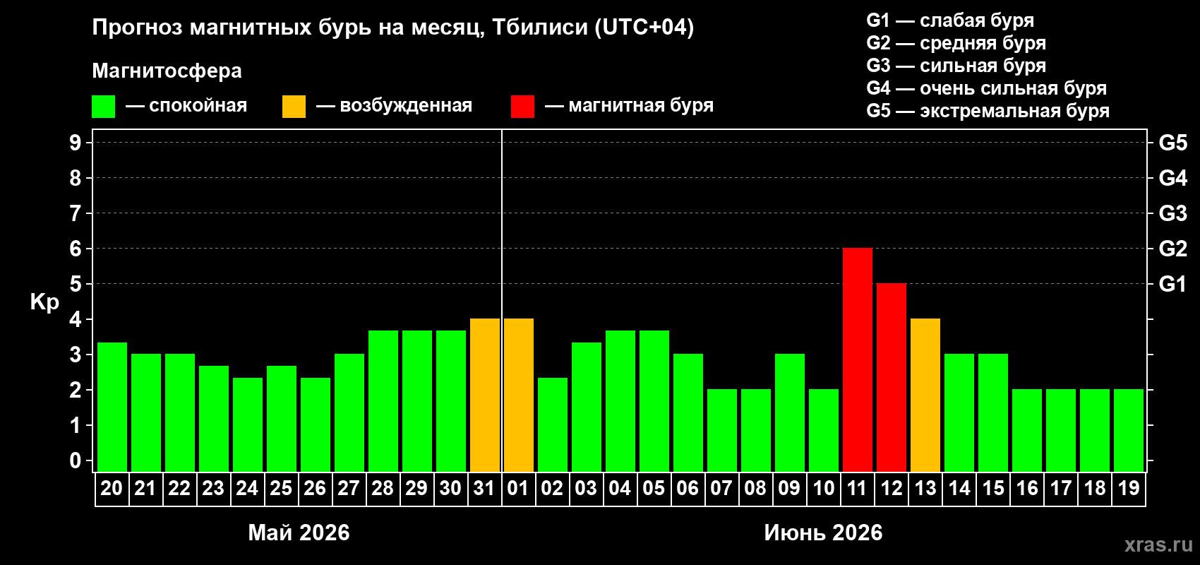 Прогноз максимального суточного геомагнитного индекса Kp на <b>1 месяц</b> (31 день) <b>с 20 мая по 19 июня 2026 г</b>