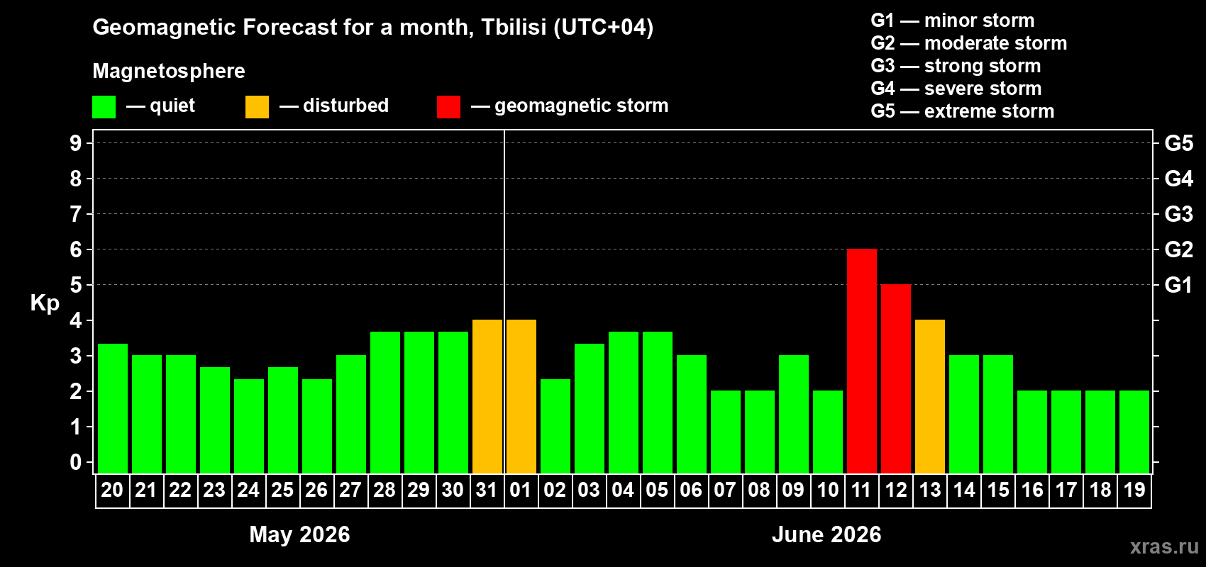 Forecast of the daily maximal value of geomagnetic index&nbsp;Kp for <b>1 month</b> (31 days) <b>from May 20, 2026 to Jun 19, 2026</b>