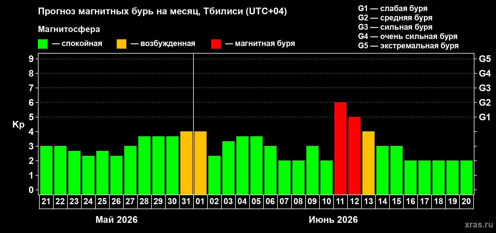 Прогноз максимального суточного геомагнитного индекса Kp на <b>1 месяц</b> (31 день) <b>с 21 мая по 20 июня 2026 г</b>
