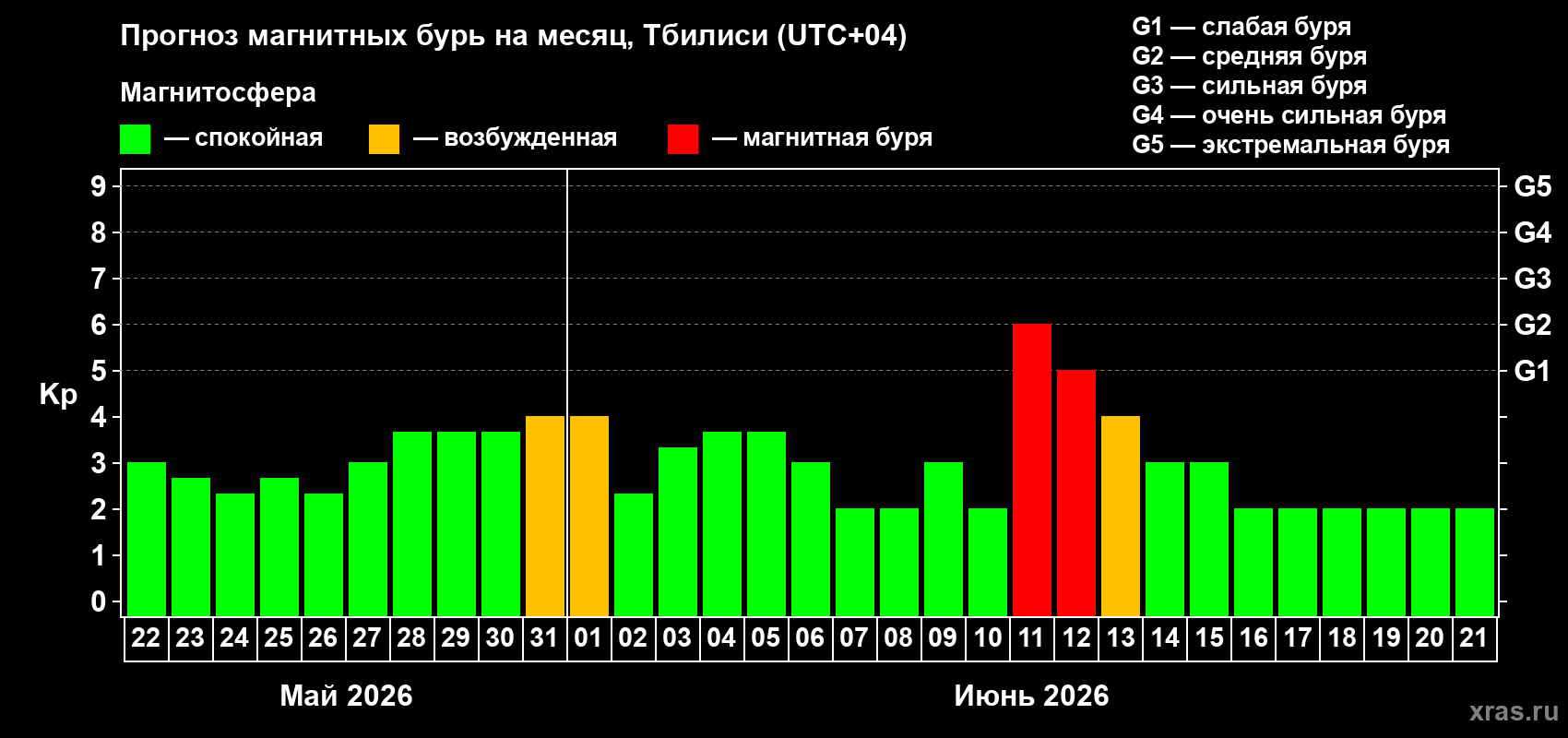 Прогноз максимального суточного геомагнитного индекса Kp на <b>1 месяц</b> (31 день) <b>с 22 мая по 21 июня 2026 г</b>