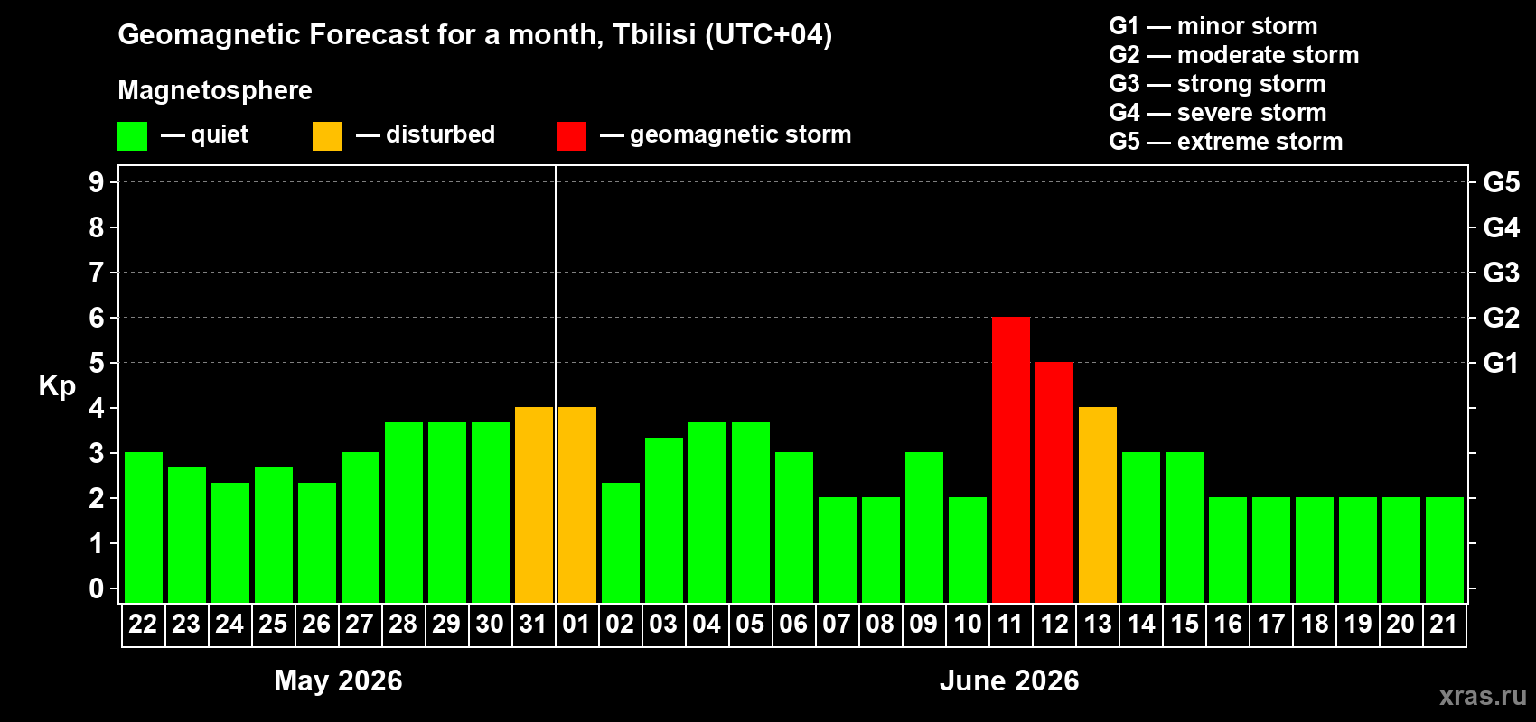 Forecast of the daily maximal value of geomagnetic index&nbsp;Kp for <b>1 month</b> (31 days) <b>from May 22, 2026 to Jun 21, 2026</b>