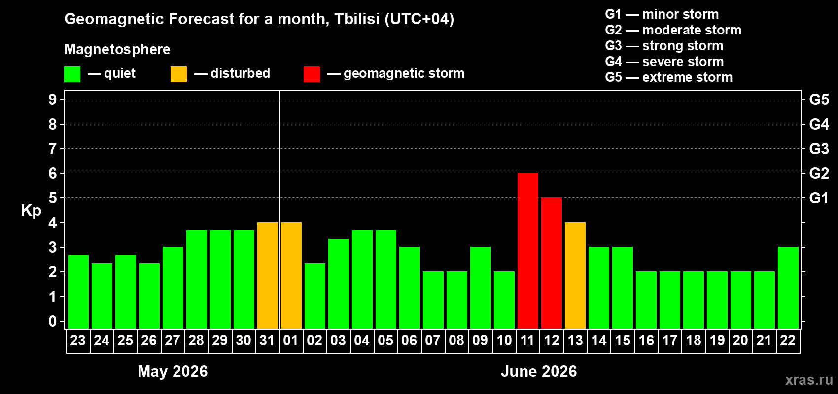 Forecast of the daily maximal value of geomagnetic index&nbsp;Kp for <b>1 month</b> (31 days) <b>from May 23, 2026 to Jun 22, 2026</b>