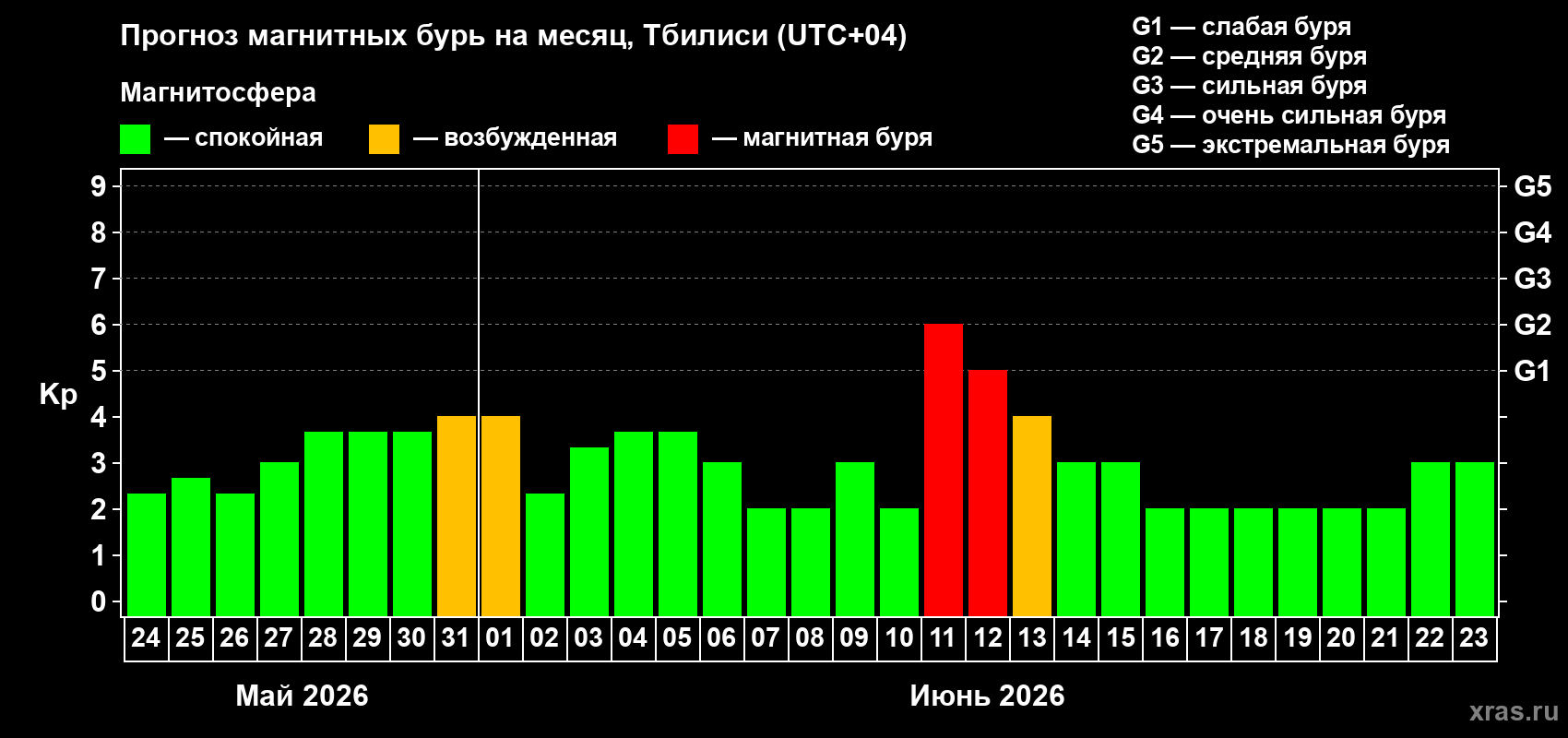 Прогноз максимального суточного геомагнитного индекса Kp на <b>1 месяц</b> (31 день) <b>с 24 мая по 23 июня 2026 г</b>