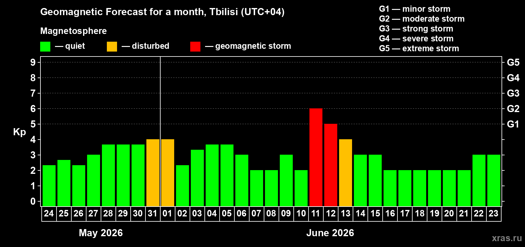 Forecast of the daily maximal value of geomagnetic index&nbsp;Kp for <b>1 month</b> (31 days) <b>from May 24, 2026 to Jun 23, 2026</b>