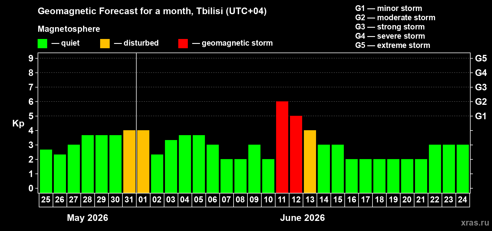 Forecast of the daily maximal value of geomagnetic index&nbsp;Kp for <b>1 month</b> (31 days) <b>from May 25, 2026 to Jun 24, 2026</b>