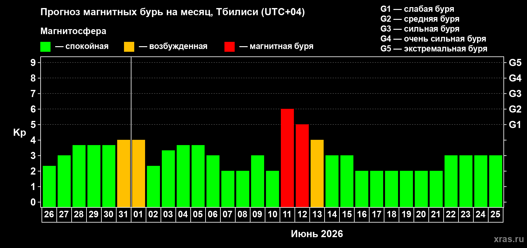 Прогноз максимального суточного геомагнитного индекса Kp на <b>1 месяц</b> (31 день) <b>с 26 мая по 25 июня 2026 г</b>