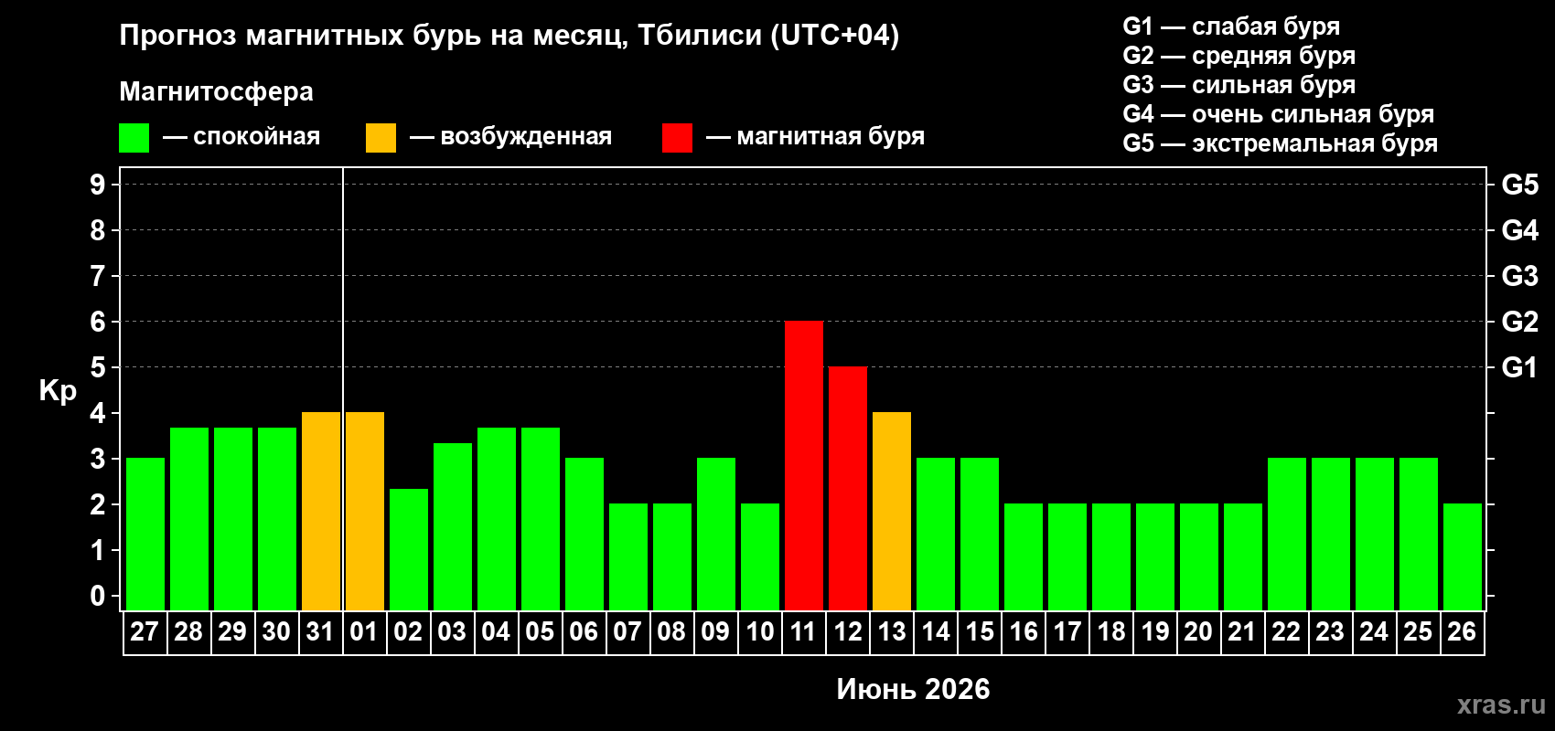 Прогноз максимального суточного геомагнитного индекса Kp на <b>1 месяц</b> (31 день) <b>с 27 мая по 26 июня 2026 г</b>