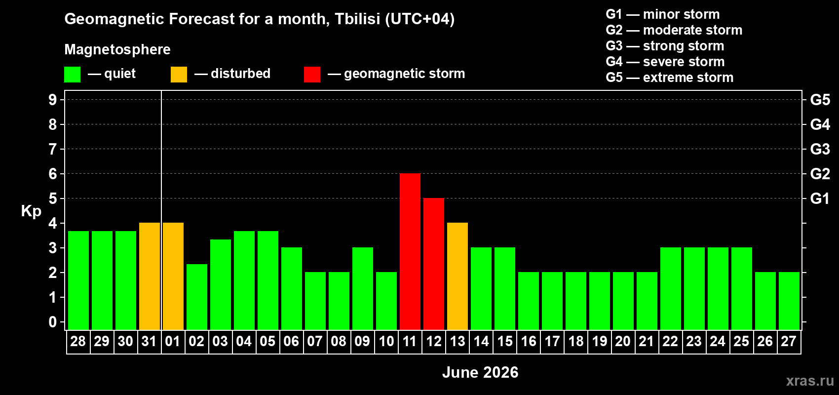 Forecast of the daily maximal value of geomagnetic index&nbsp;Kp for <b>1 month</b> (31 days) <b>from May 28, 2026 to Jun 27, 2026</b>