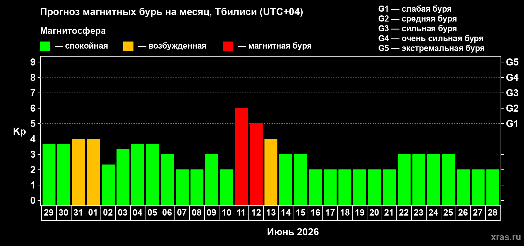 Прогноз максимального суточного геомагнитного индекса Kp на <b>1 месяц</b> (31 день) <b>с 29 мая по 28 июня 2026 г</b>
