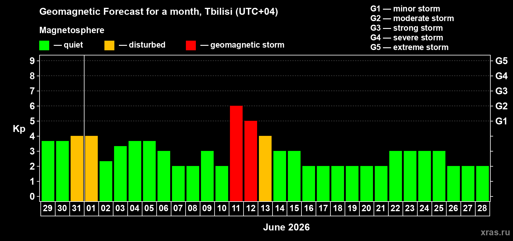 Forecast of the daily maximal value of geomagnetic index&nbsp;Kp for <b>1 month</b> (31 days) <b>from May 29, 2026 to Jun 28, 2026</b>