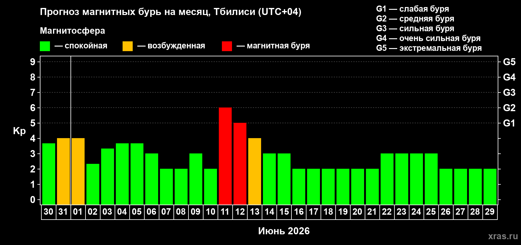 Прогноз максимального суточного геомагнитного индекса Kp на <b>1 месяц</b> (31 день) <b>с 30 мая по 29 июня 2026 г</b>