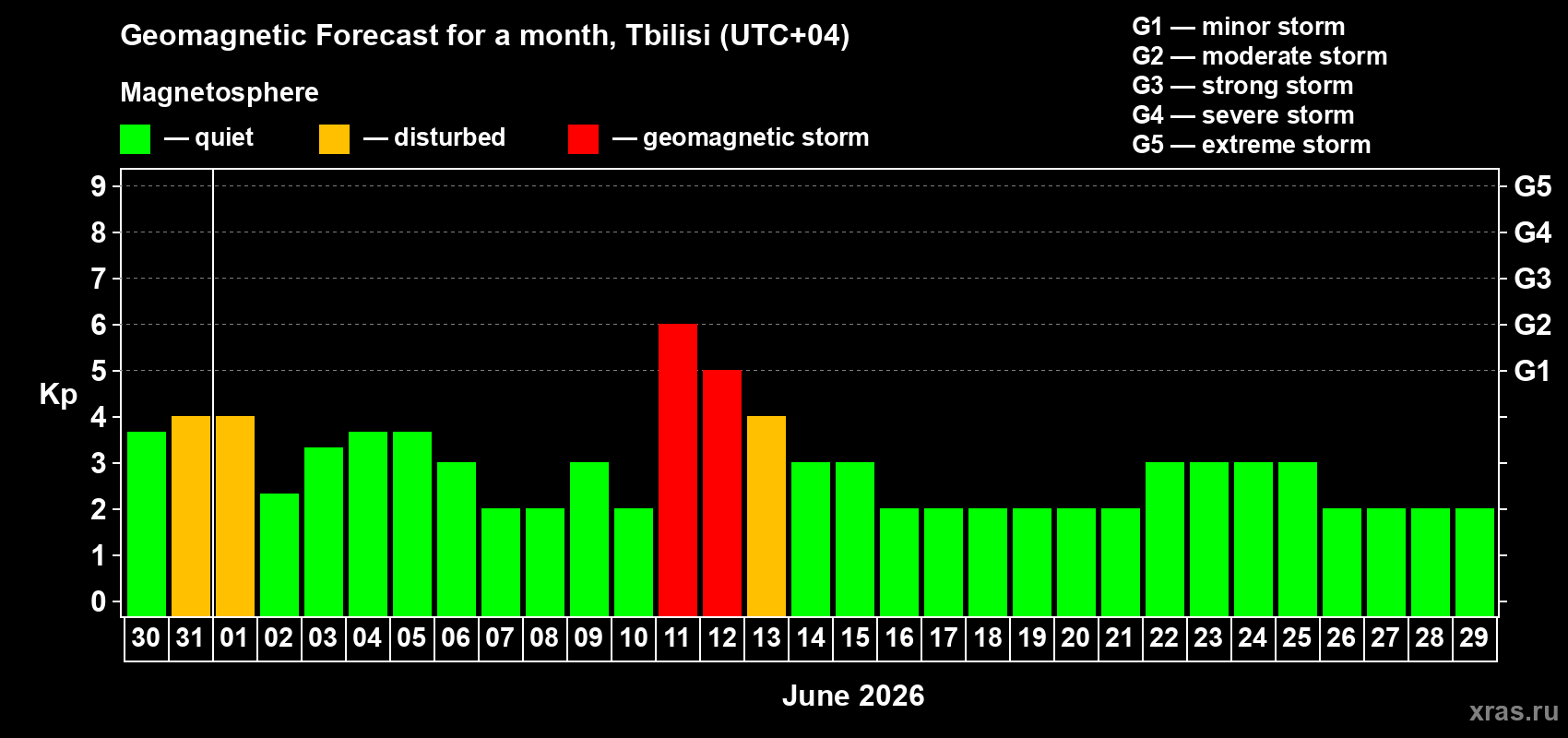Forecast of the daily maximal value of geomagnetic index&nbsp;Kp for <b>1 month</b> (31 days) <b>from May 30, 2026 to Jun 29, 2026</b>