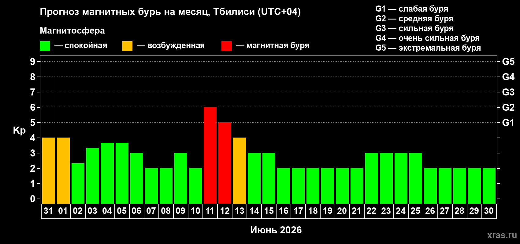 Прогноз максимального суточного геомагнитного индекса&nbsp;Kp на <b>1 месяц</b> (31 день) <b>с 31 мая по 30 июня 2026 г</b>