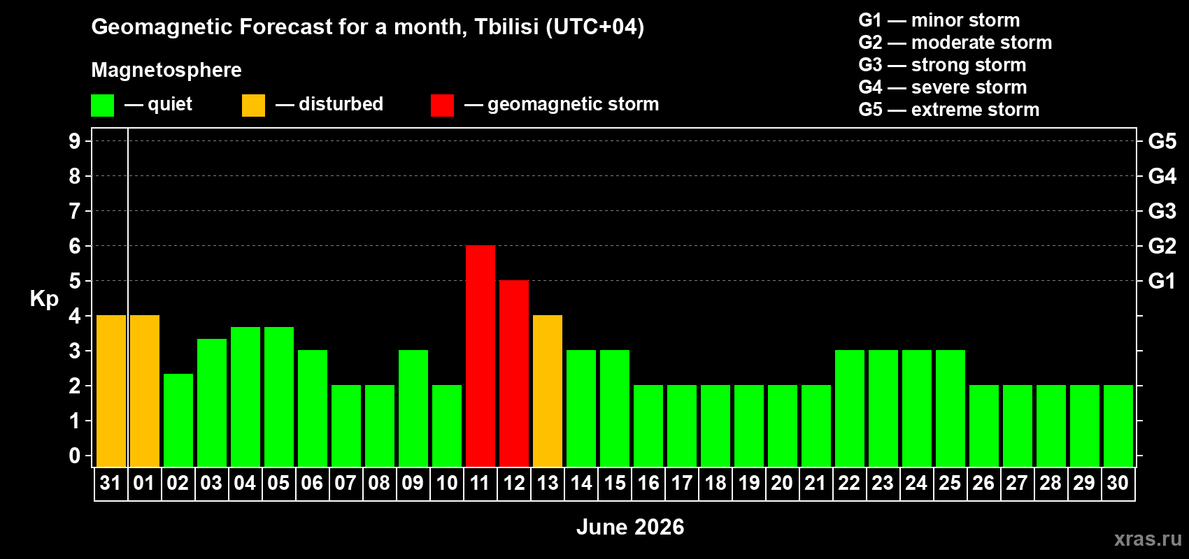 Forecast of the daily maximal value of geomagnetic index Kp for <b>1 month</b> (31 days) <b>from May 31, 2026 to Jun 30, 2026</b>