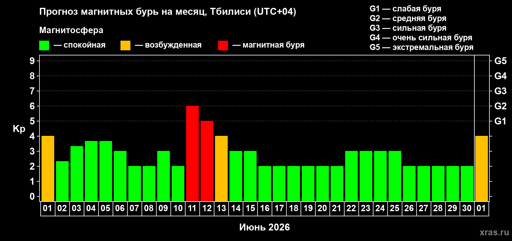 Прогноз максимального суточного геомагнитного индекса&nbsp;Kp на <b>1 месяц</b> (31 день) <b>с 01 июня по 01 июля 2026 г</b>