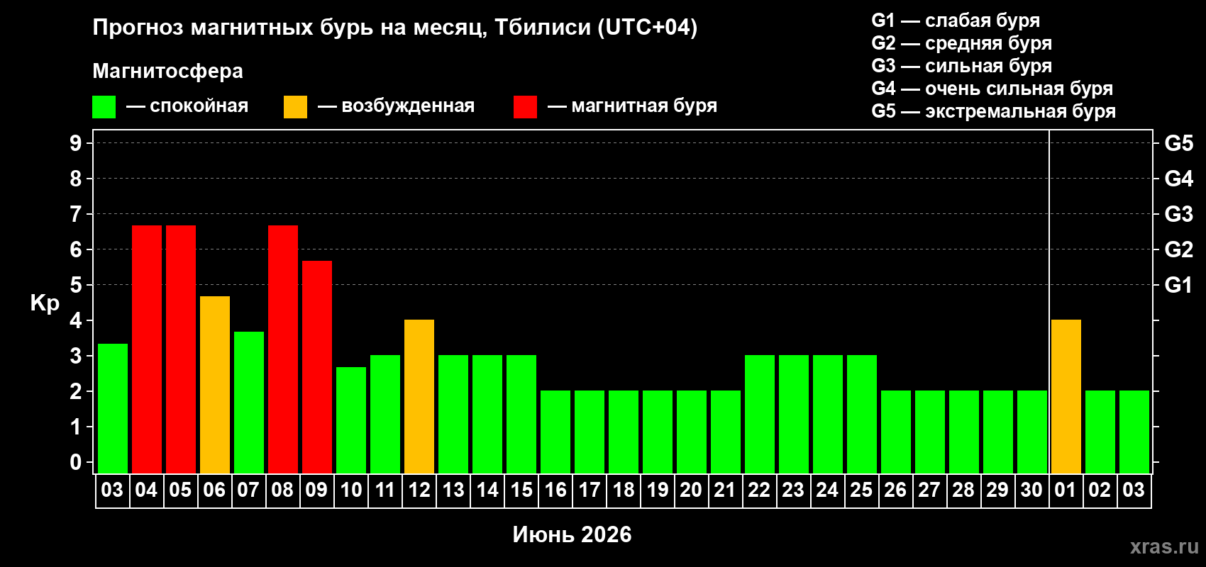 Прогноз максимального суточного геомагнитного индекса&nbsp;Kp на <b>1 месяц</b> (31 день) <b>с 03 июня по 03 июля 2026 г</b>