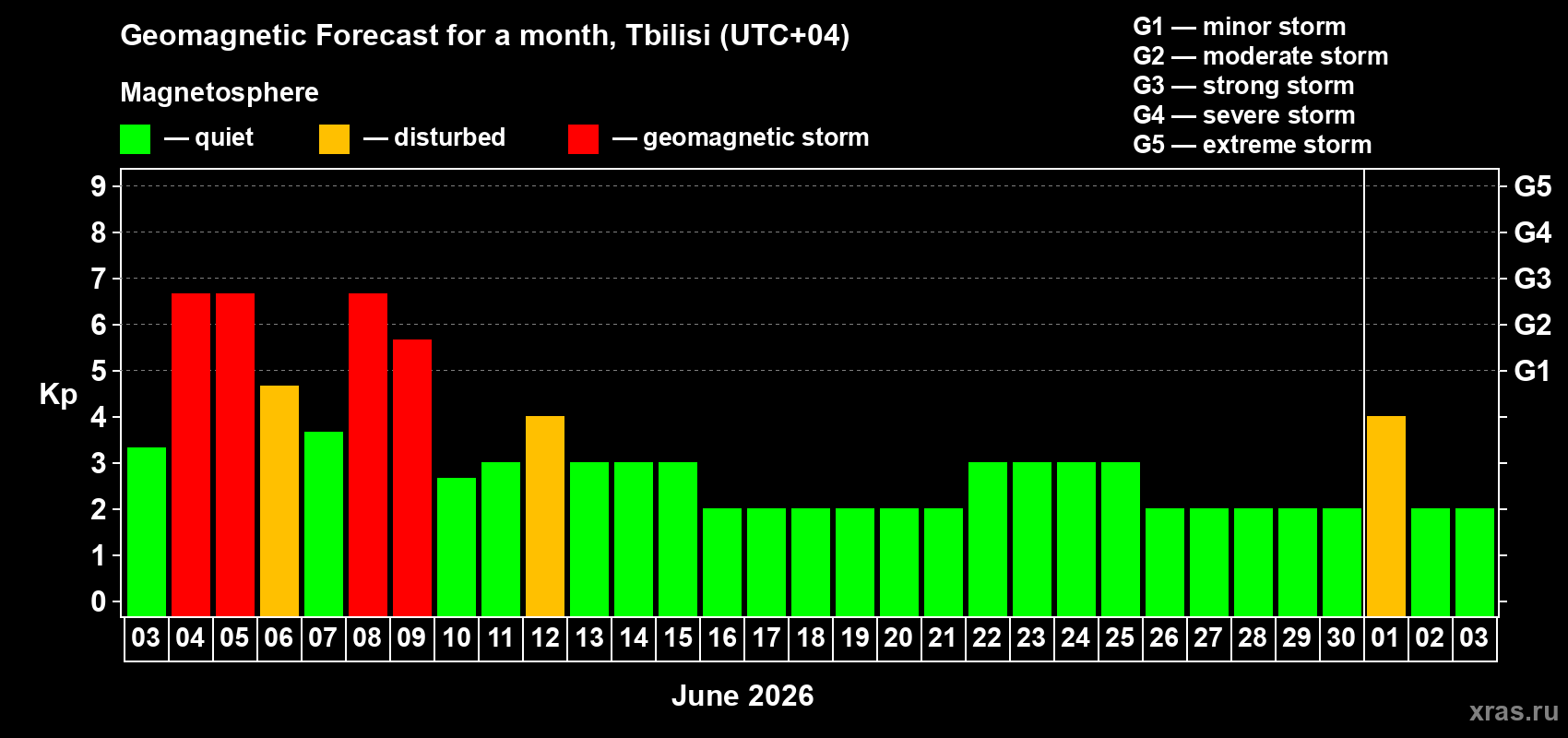 Forecast of the daily maximal value of geomagnetic index&nbsp;Kp for <b>1 month</b> (31 days) <b>from Jun 03, 2026 to Jul 03, 2026</b>